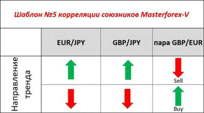 Шаблон корреляции евро иены и фунта иены Шаблон №5