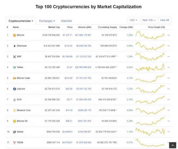 Топ-100 криптовалют Криптовалюты