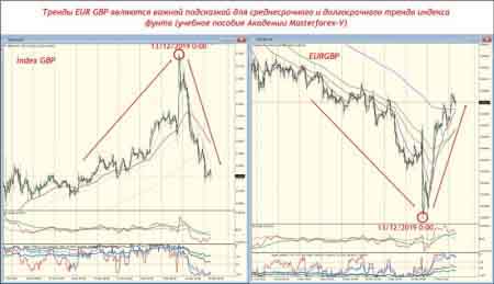 Тренды EUR GBP