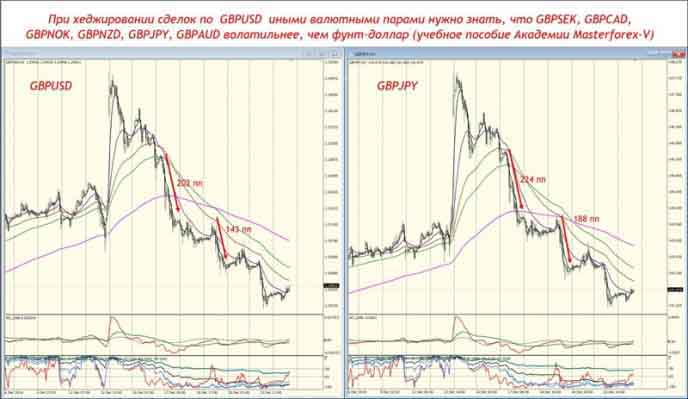 Что нужно знать при хеджировании сделок по GBP USD Хеджирование по GBP USD