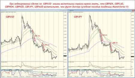 Хеджирование по GBP USD