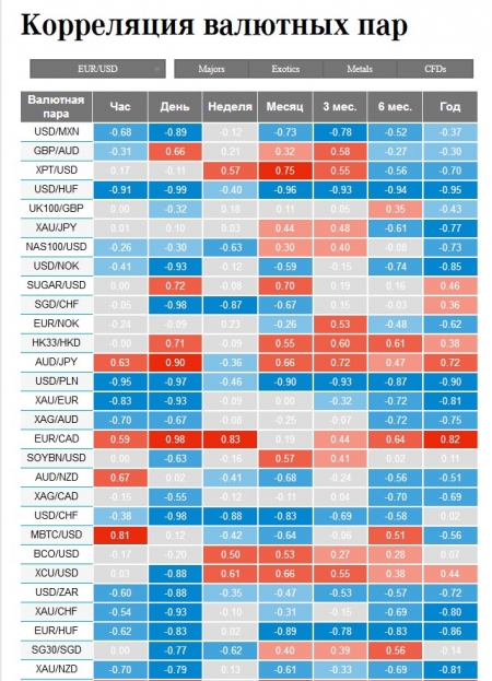 Корреляция валютных пар