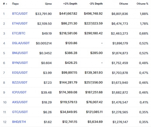 Популярные пары на бирже MEXC Global