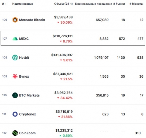 Статистика биржи MEXC Global