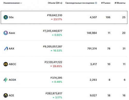 Статистика биржи 50x