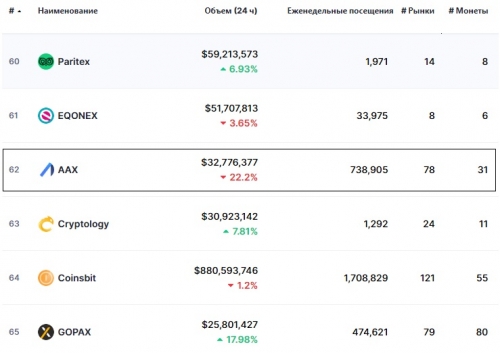 Статистика биржи AAX