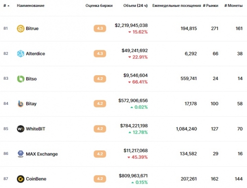 Статистика биржи Alterdice