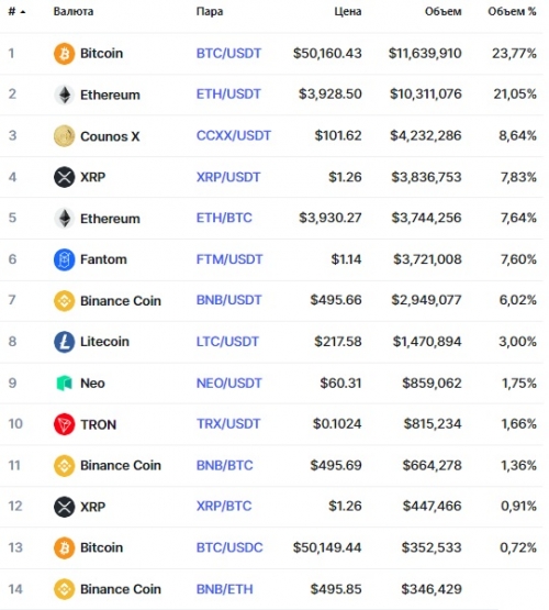 Популярные пары на бирже Alterdice