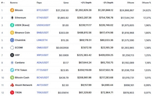 Популярные пары на бирже AscendEX