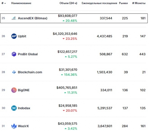 Статистика биржи AscendEX