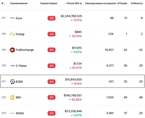 Статистика биржи B2BX