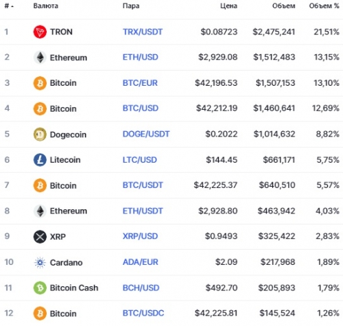 Популярные пары на бирже B2BX