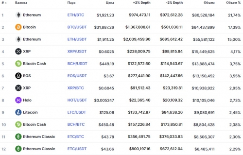 Популярные пары на бирже BigONE