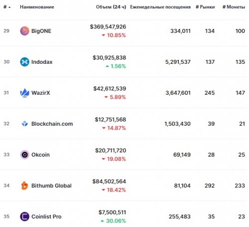 Статистика биржи BigONE