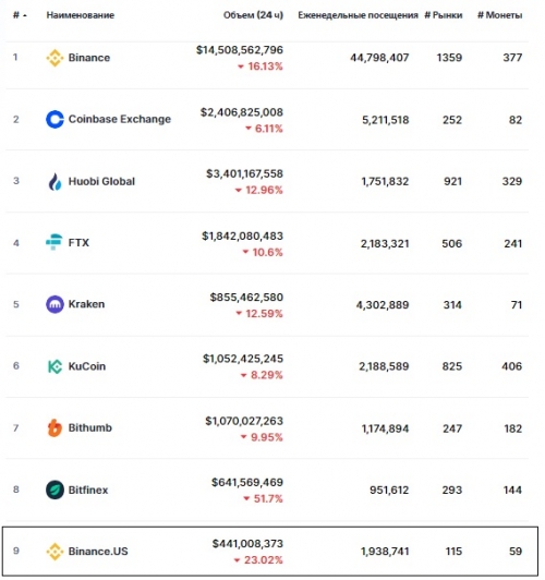 Статистика биржи Binance.US