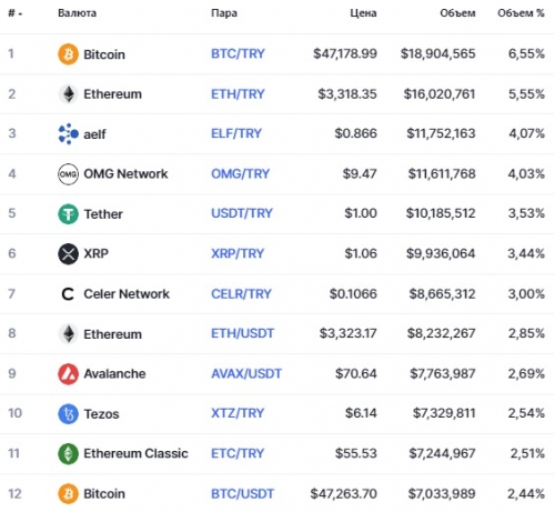 Популярные пары на бирже Bitay