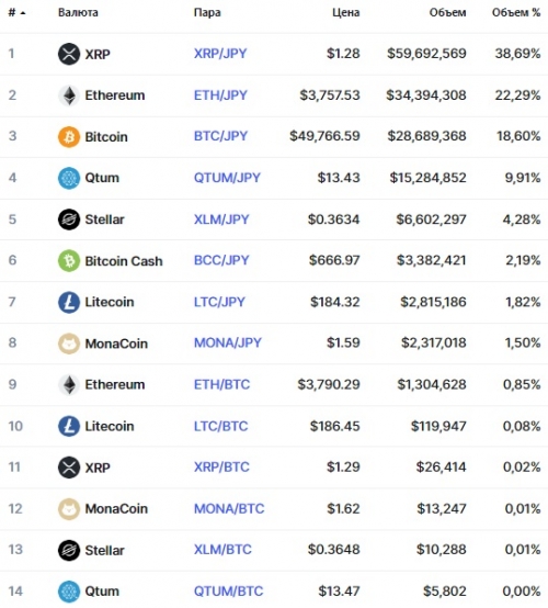 Популярные пары на бирже Bitbank Популярные пары на бирже Bitbank