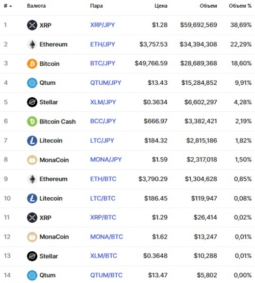 Популярные пары на бирже Bitbank