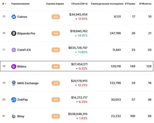 Статистика биржи Bitbns