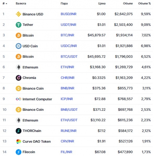 Популярные пары на бирже Bitbns