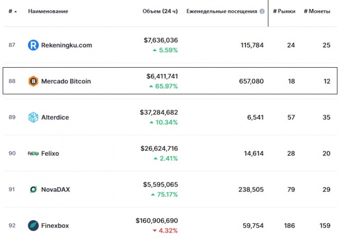 Статистика биржи Mercado Bitcoin