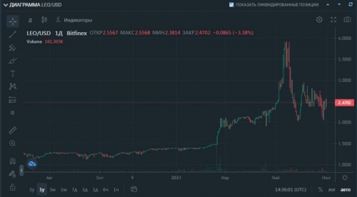 Курс LEO/USD