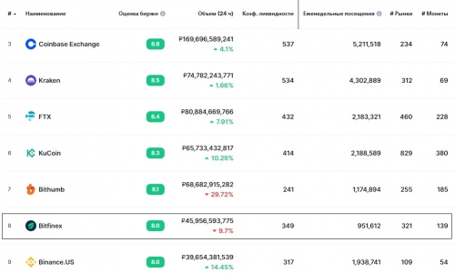 Биржа Bitfinex в рейтинге Сoinmarketcap