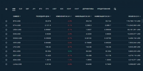 Торговля на бирже Bitfinex