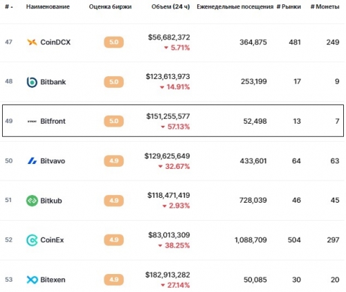 Статистика биржи Bitfront