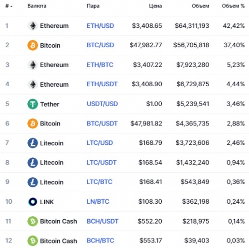 Популярные пары на бирже Bitfront