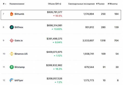 Статистика биржи Bithumb