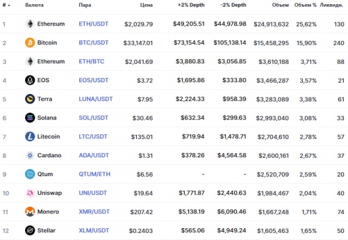 Популярные пары на бирже Bithumb Global