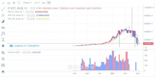 Торговля на бирже криптовалют за рубли