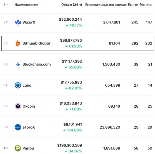 Статистика биржи Bithumb Global