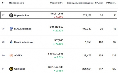 Статистика биржи Bitpanda Pro