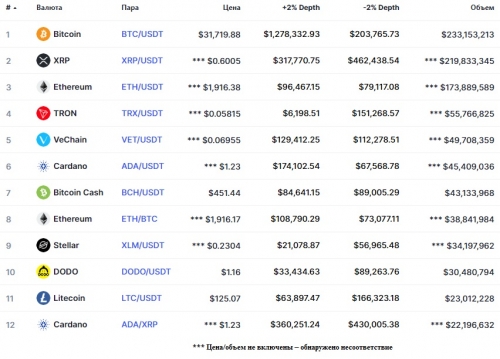 Популярные пары на бирже Bitrue