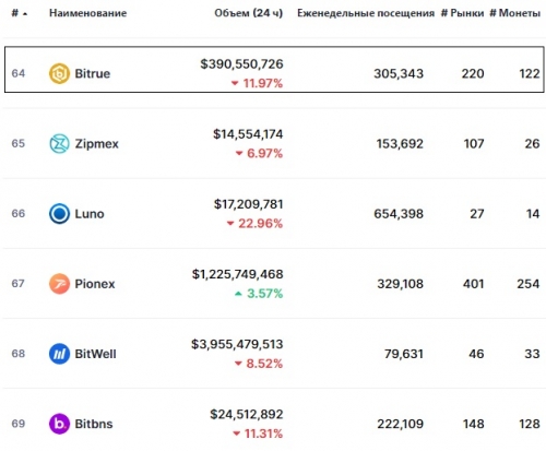 Статистика биржи Bitrue