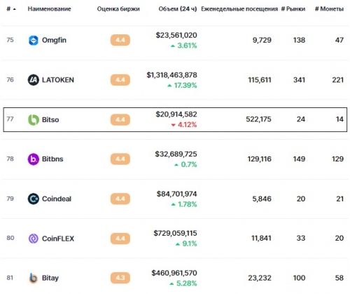 Статистика биржи Bitso