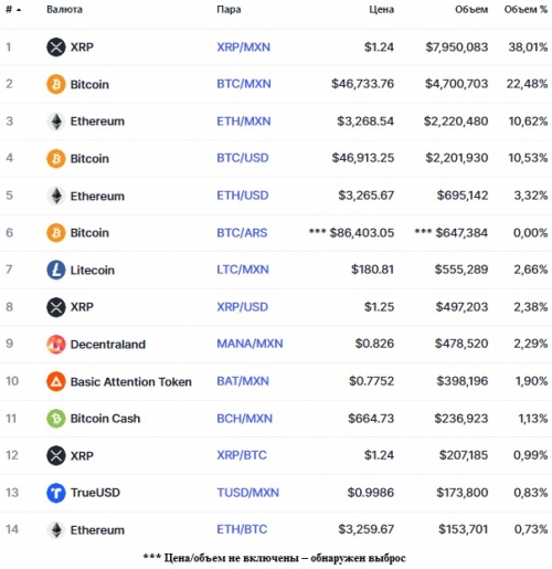 Популярные пары на бирже Bitso