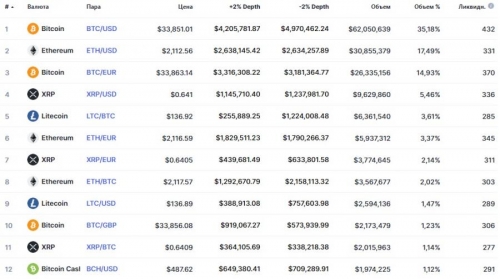 Популярные пары на бирже Bitstamp