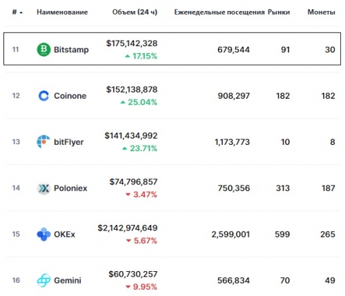 Статистика биржи Bitstamp