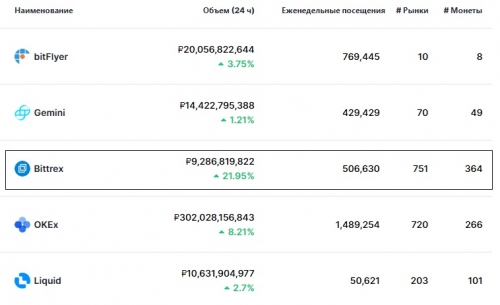 Статистика биржи Bittrex