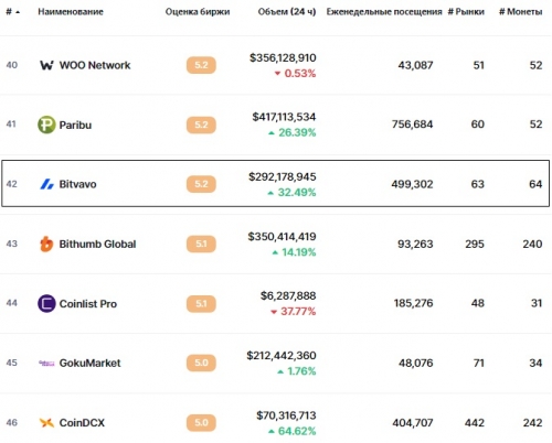 Статистика биржи Bitvavo