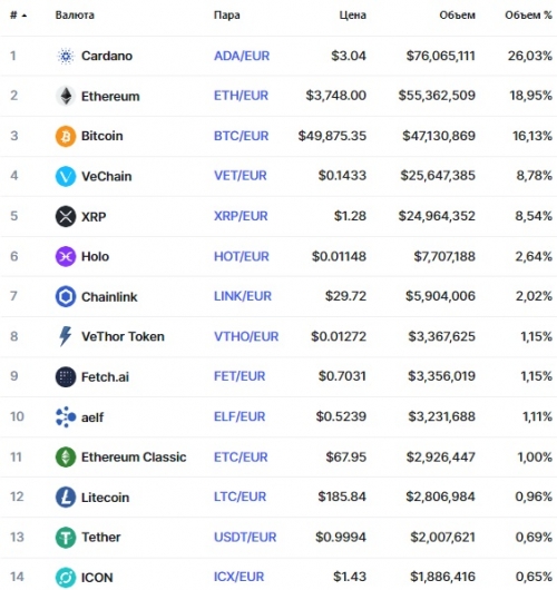 Популярные пары на бирже Bitvavo