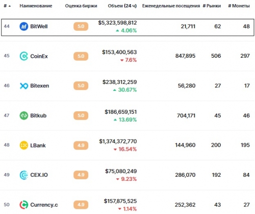 Статистика биржи BitWell