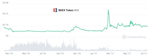 Курс BKK/USD