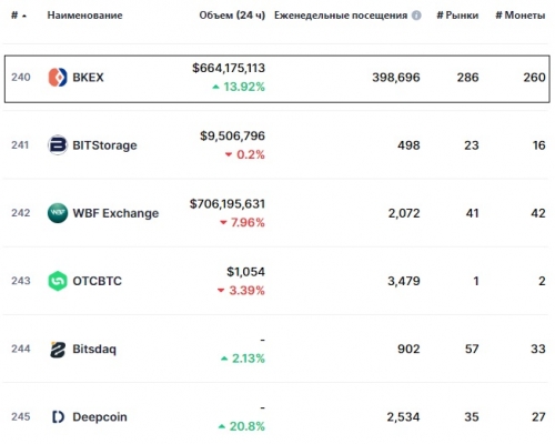 Статистика биржи BKEX