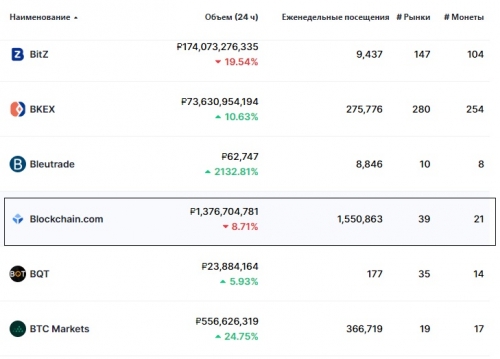 Статистика биржи Blockchain.com