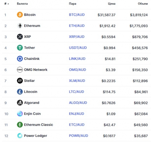 Популярные пары на бирже BTC Markets