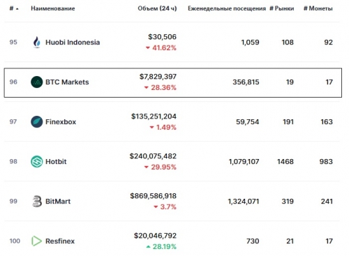 Статистика биржи BTC Markets